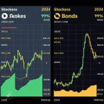 Understanding Stocks vs. Bonds in 2024: What’s Right for You..