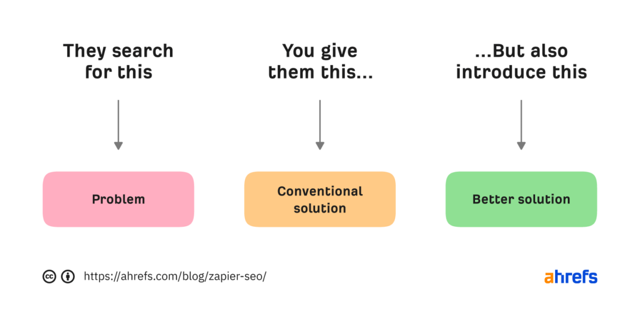 Zapier Hacks for Marketers