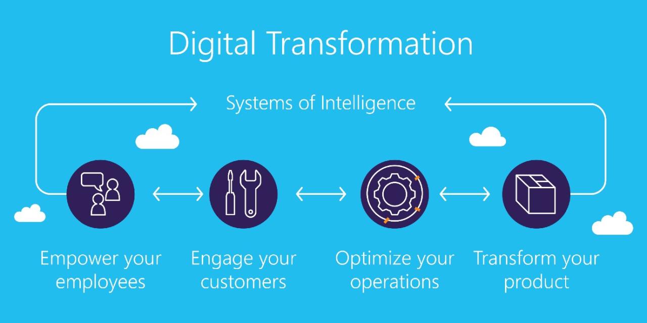 How BI Is Powering Digital Transformation