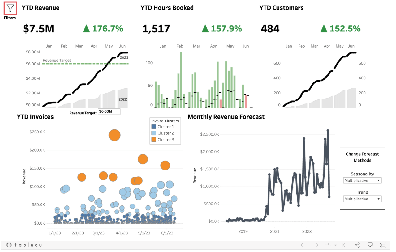 Improving Product Line Performance Through Financial Data Analysis