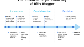 Using BI to Streamline the Buyer Journey and Increase Conversions
