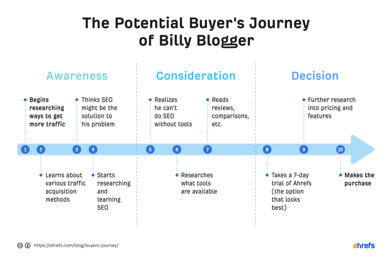 Using BI to Streamline the Buyer Journey and Increase Conversions