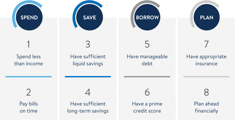 The Impact of Purchase Patterns on Financial Health Analysis