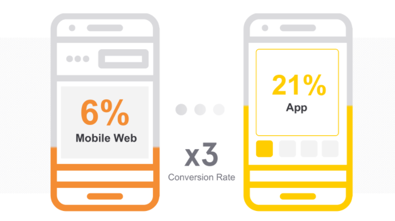 The Importance of Mobile Apps for Today's eCommerce How Mobile Apps Are Reshaping the Online Purchase Journey