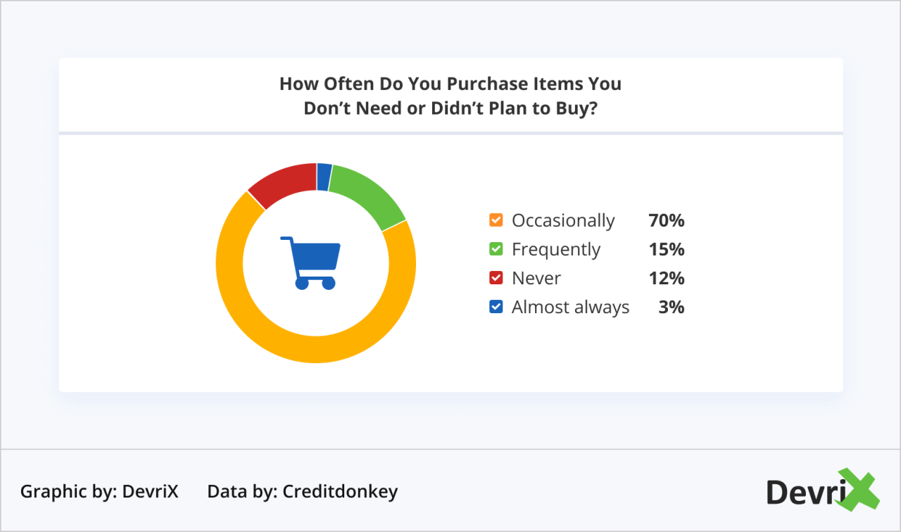Driving Impulse Purchases with Strategically Featured Products