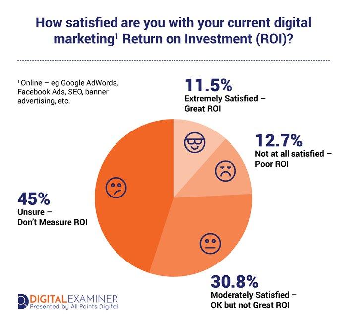 Improving Marketing ROI with Actionable BI Insights