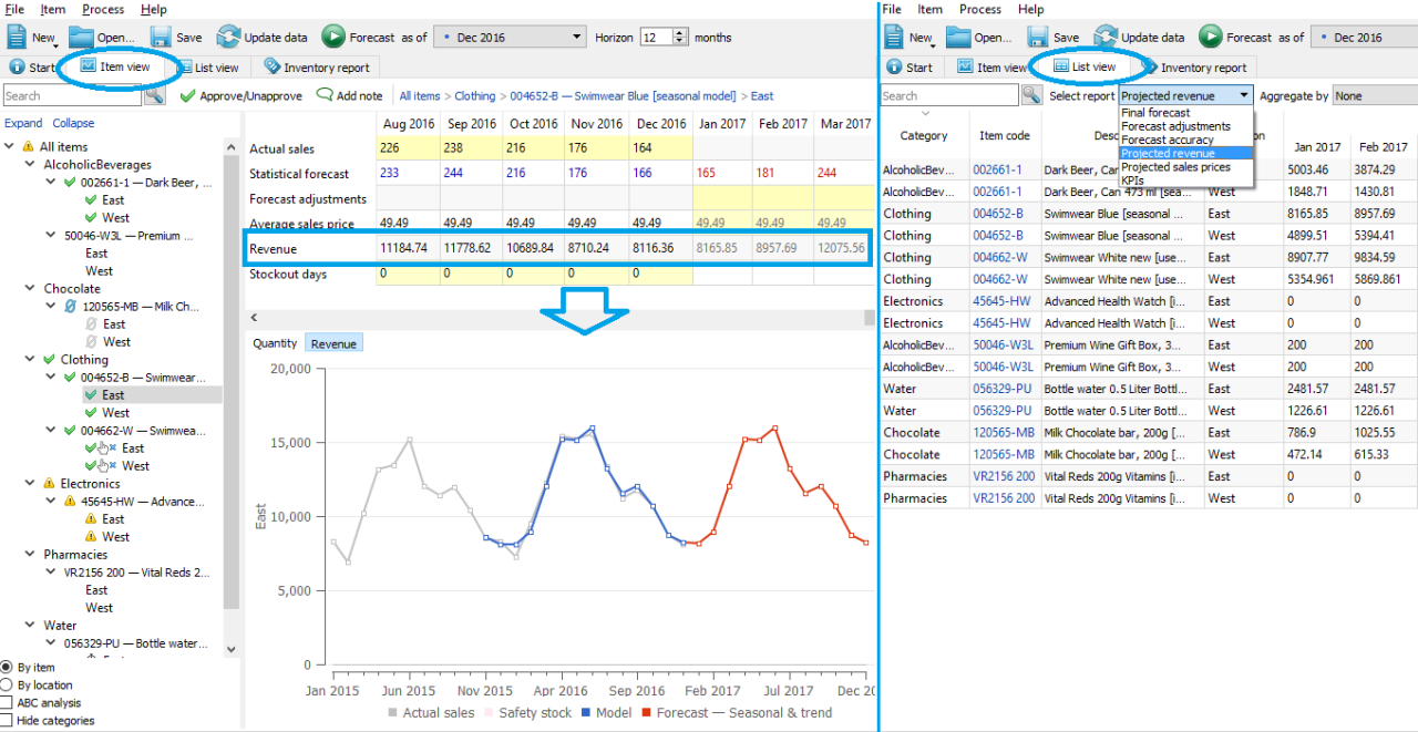 Forecasting Product Demand Through Financial Analysis Tools