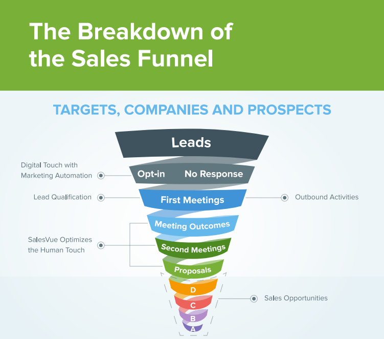 What Sales Business Intelligence Can Do for Sales and Marketing - Salesvue Aligning Product Development with Sales Data Through Business Intelligence