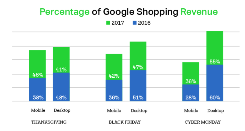 Mobile Shopping Trends in Financial Product Investments