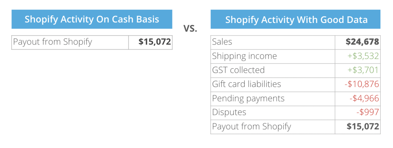 Accounting Strategies to Support Multi-Channel Product Sales
