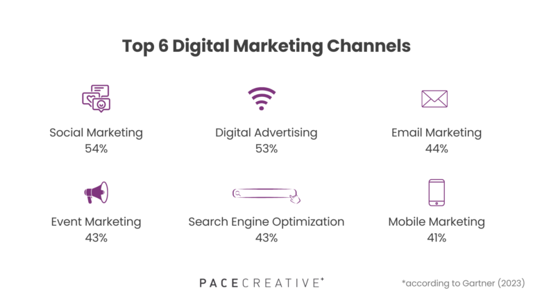 Promoting Long-Term Investment Products Through Digital Campaigns