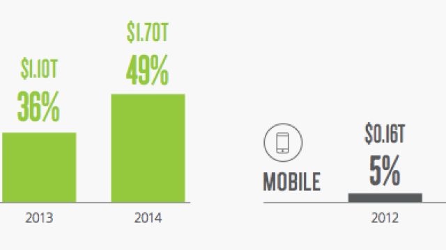 Mobile Shopping Trends Driving Digital Sales Growth