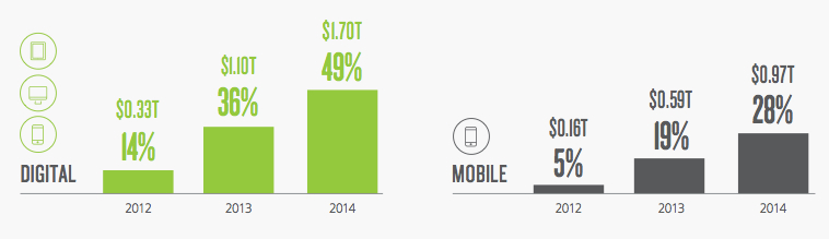 Mobile Shopping Trends Driving Digital Sales Growth