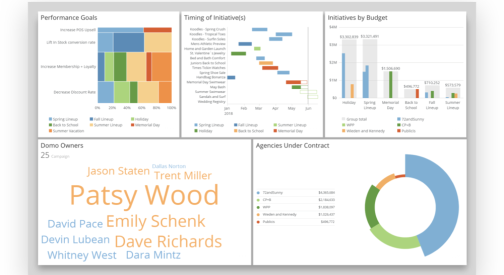 Identifying Top-Performing Products Using BI Analytics Unleashing Success
