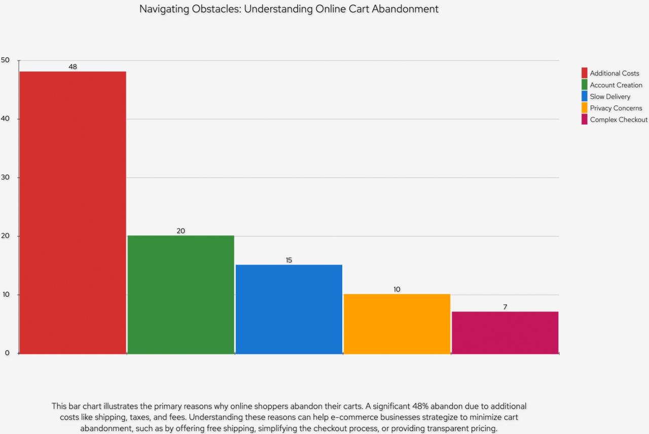 The Role of Online Payments in Reducing Cart Abandonment