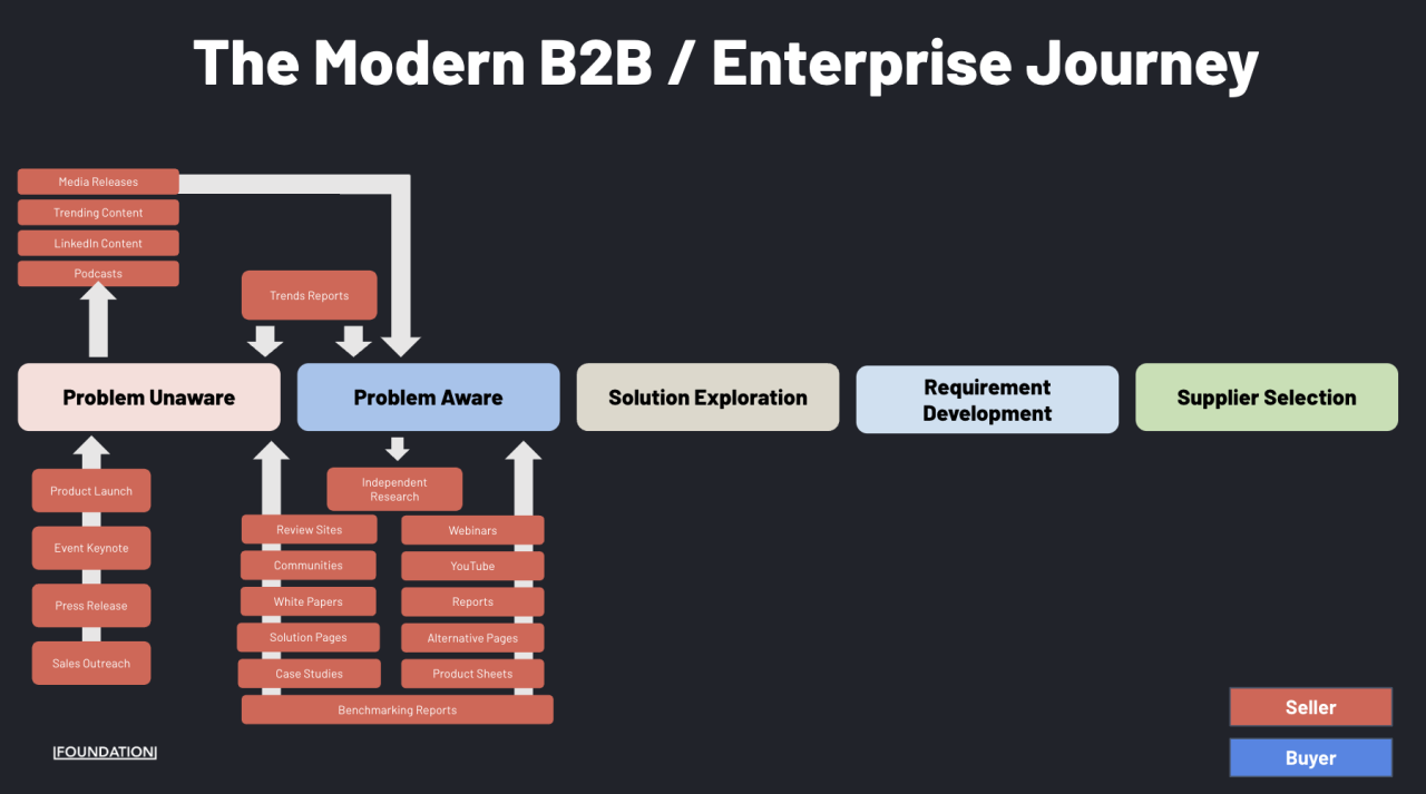 Using BI to Streamline the Buyer Journey and Increase Conversions