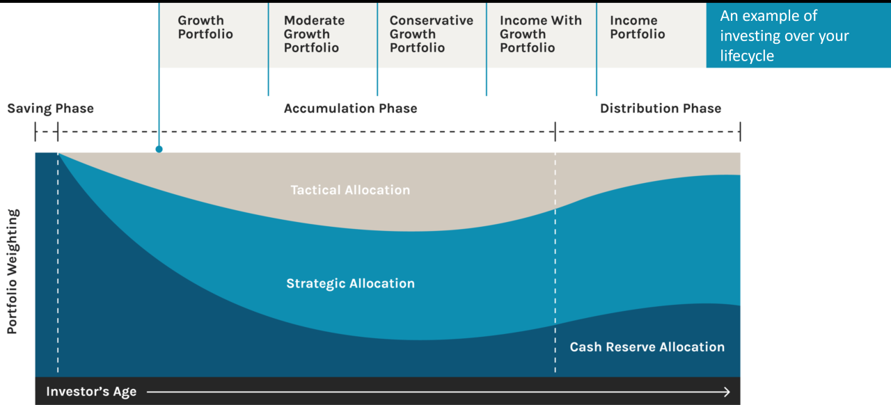 Creating Seamless Purchase Journeys for Investment Products