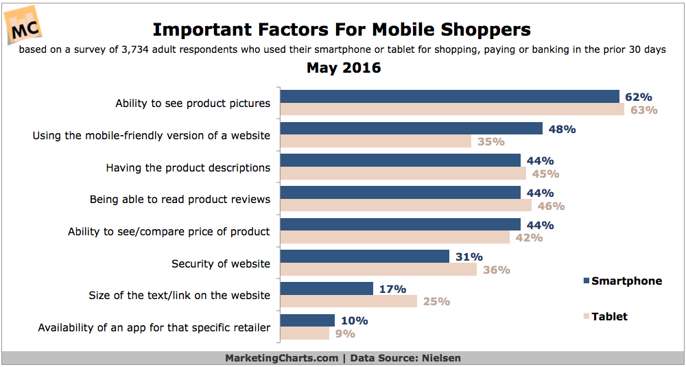 Mobile Shopping Trends in Financial Product Investments