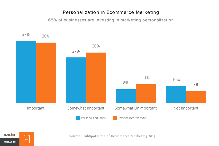 Personalization marketing customer increases loyalty how tracking kind need data do what be Personalization Trends in Ceremony Product Marketing