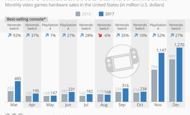 Digital vs Physical Game Sales Understanding Modern Gaming Purchase Preferences