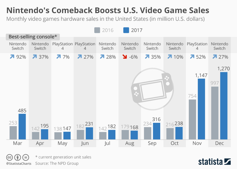 Marketers have to adapt as half of all console game sales go digital ... Digital vs Physical Game Sales: Understanding Modern Gaming Purchase Preferences