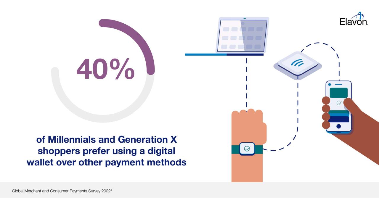 The Role of Digital Wallets in Modern Shopping Experiences
