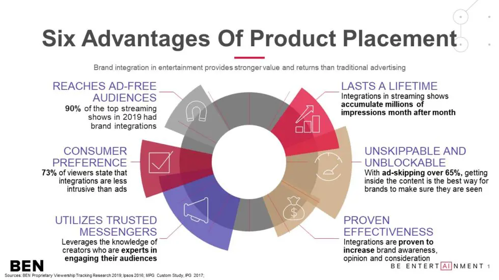 Product Placement Strategies for Maximizing Hardware Sales