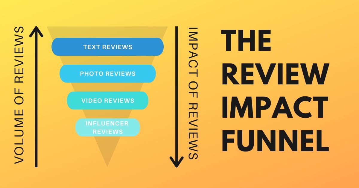 What Impact Do Reviews Have on Purchasing Decisions? | REVIEWS.io How Reviews and Ratings Influence Software Buying Decisions