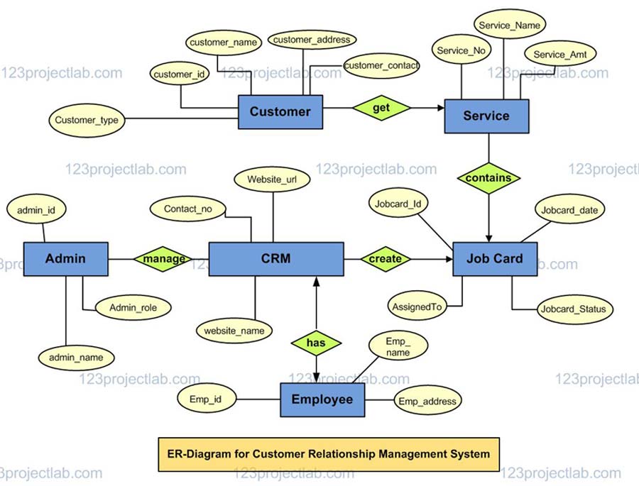 ER Diagram for Customer Relationship Management (CRM) - 123projectlab.com Customer Relationship Management Systems: Choosing the Right CRM for Your Business Model