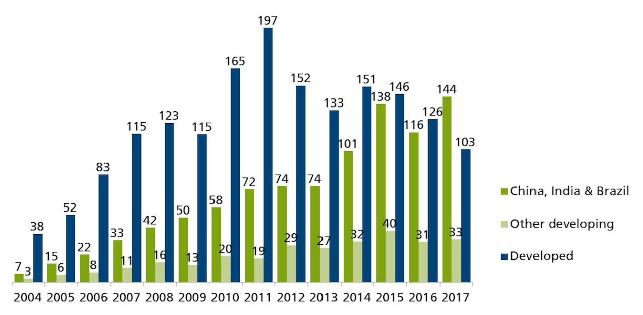 How Investment Trends Influence Product Sales