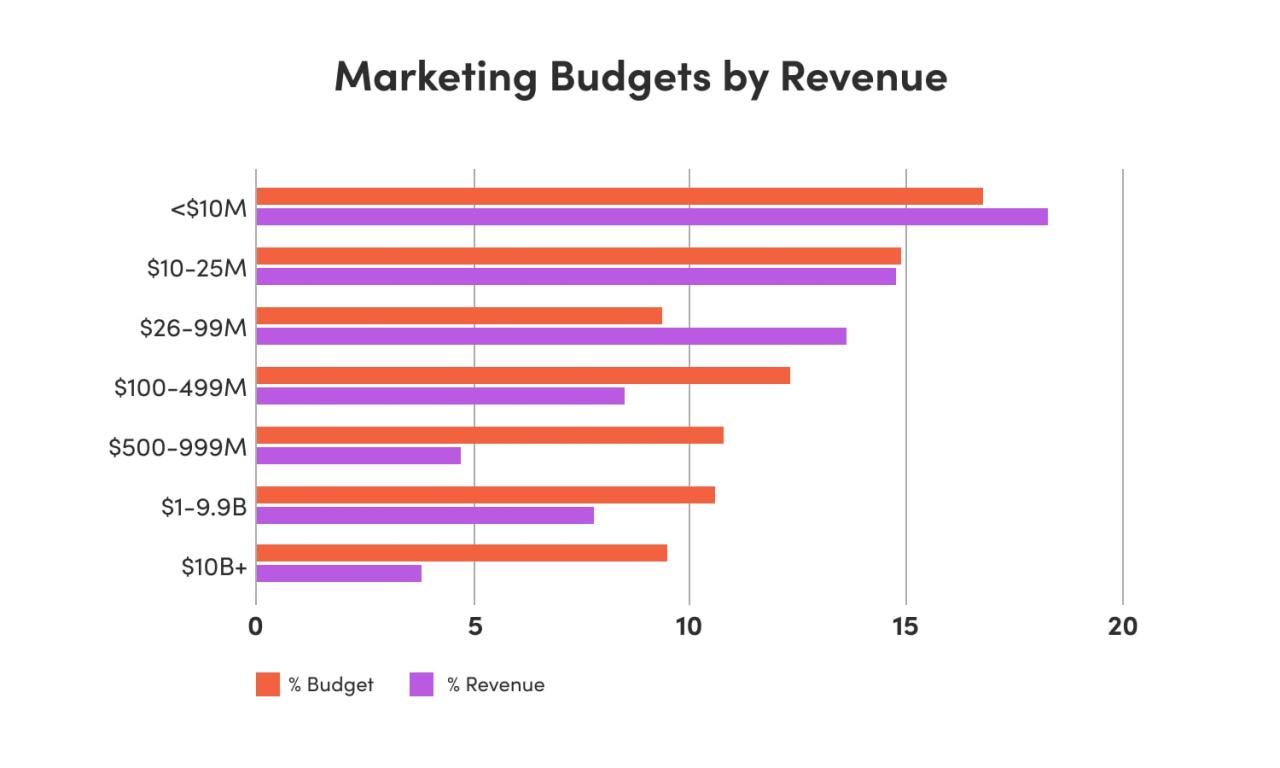 Revenue Based Budget for Marketing Small Business Growth Balancing Marketing Spend with Revenue Goals in Corporations