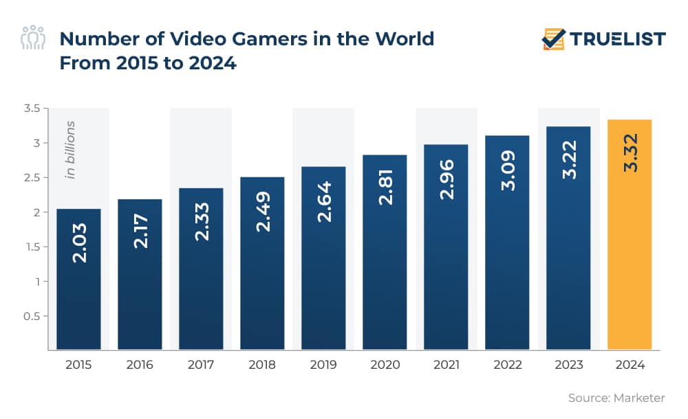 Gaming Statistics 2023 - TrueList Gaming Statistics 2023 - TrueList