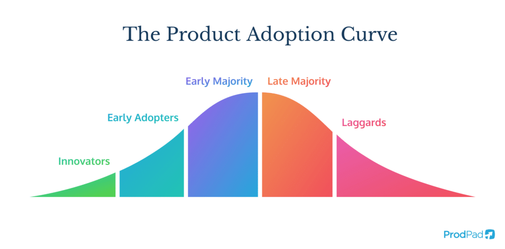 Technology Adoption Life Cycle are different ways of looking at the ... Virtual Reality Gaming Products: Marketing Emerging Technology to Early Adopters