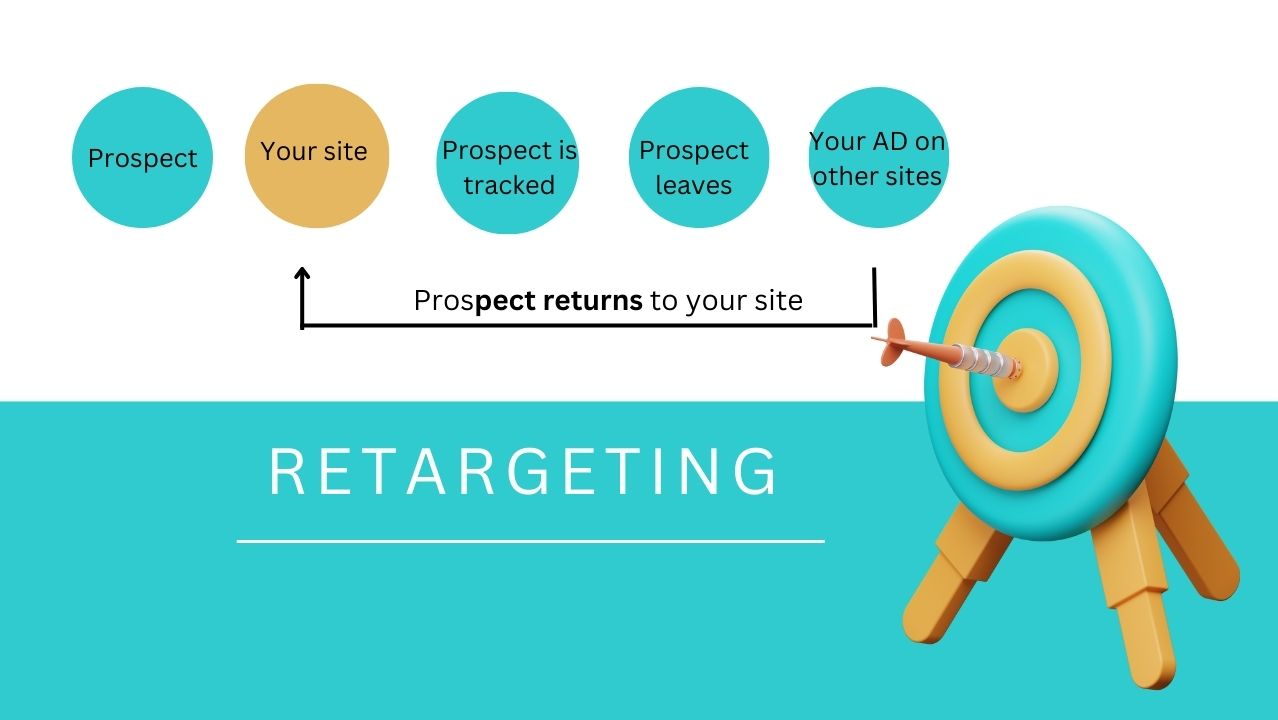 Retargeting Strategies: Proven Strategies That Drive Results in 2023 Retargeting Strategies for E-commerce: Bringing Back Potential Customers