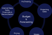 Strategic Budgeting for Corporate Purchases Unveiled