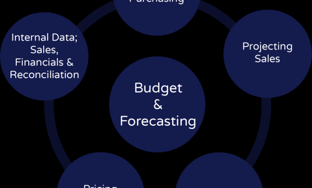 Strategic Budgeting for Corporate Purchases Unveiled