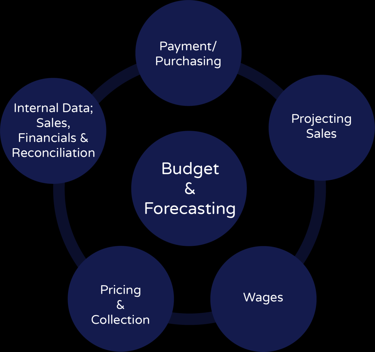 Budgeting Strategy For Business Powerpoint Slides Graphics Strategic Budgeting for Corporate Purchases
