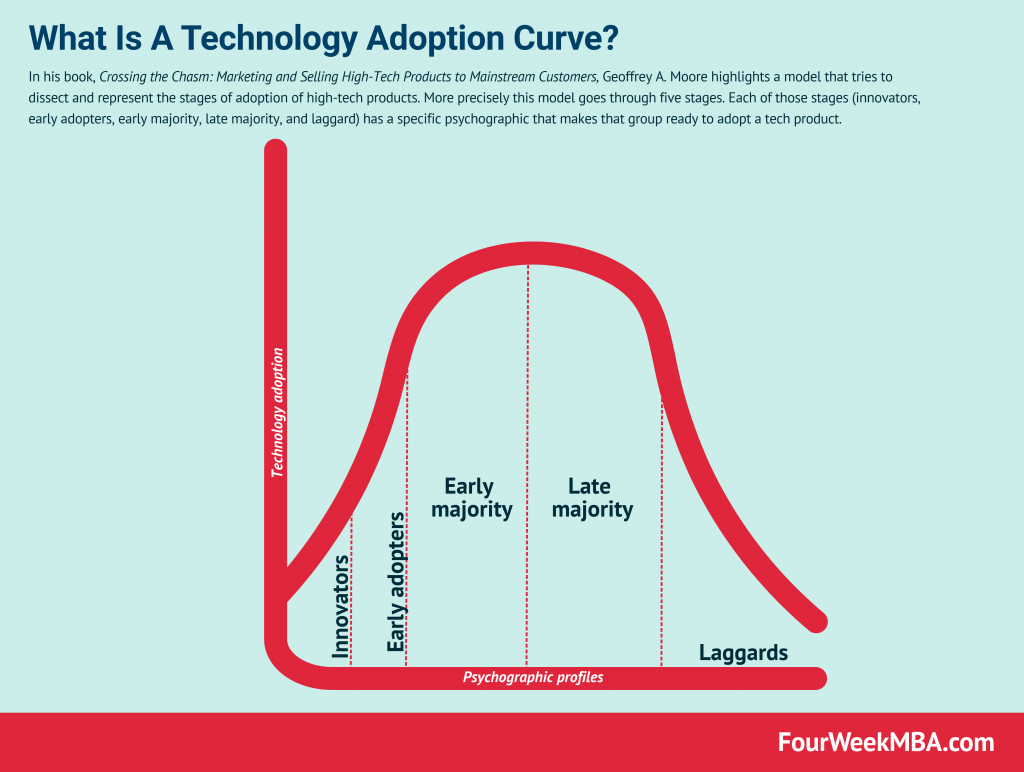 What Is A Technology Adoption Curve? The Five Stages Of A Technology ... What Is A Technology Adoption Curve? The Five Stages Of A Technology ...