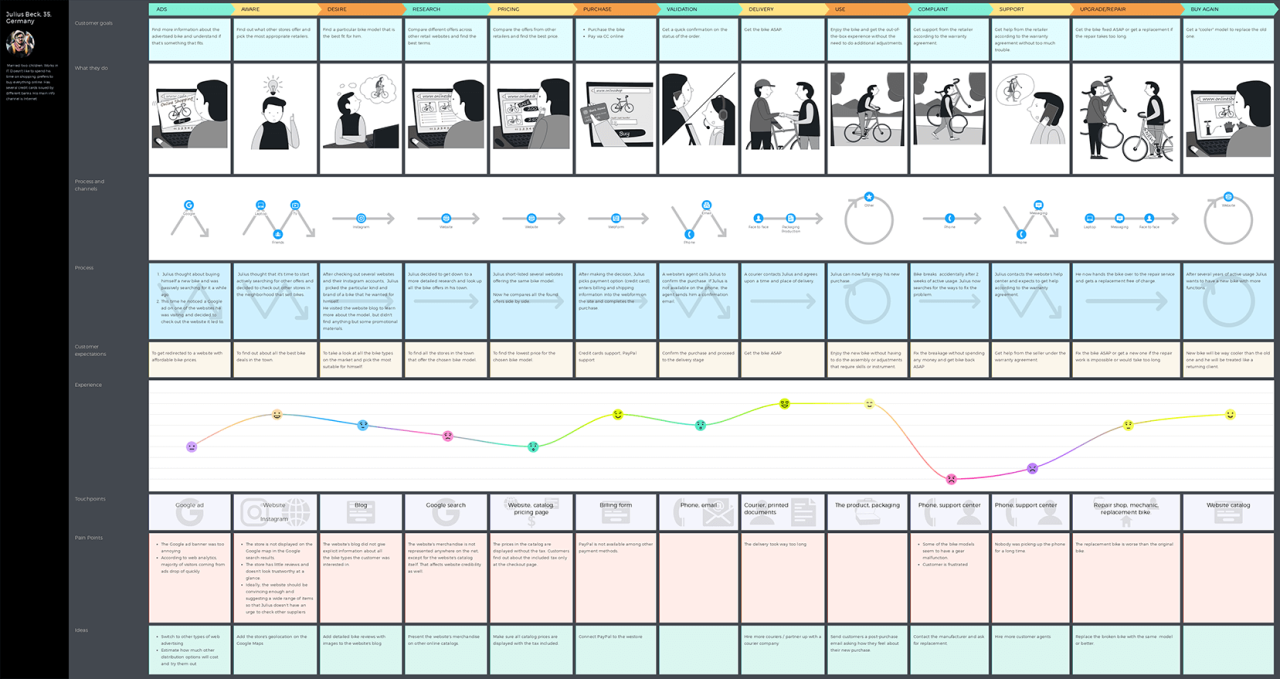 How To Map An Ecommerce Customer Journey (With Examples) How To Map An Ecommerce Customer Journey (With Examples)