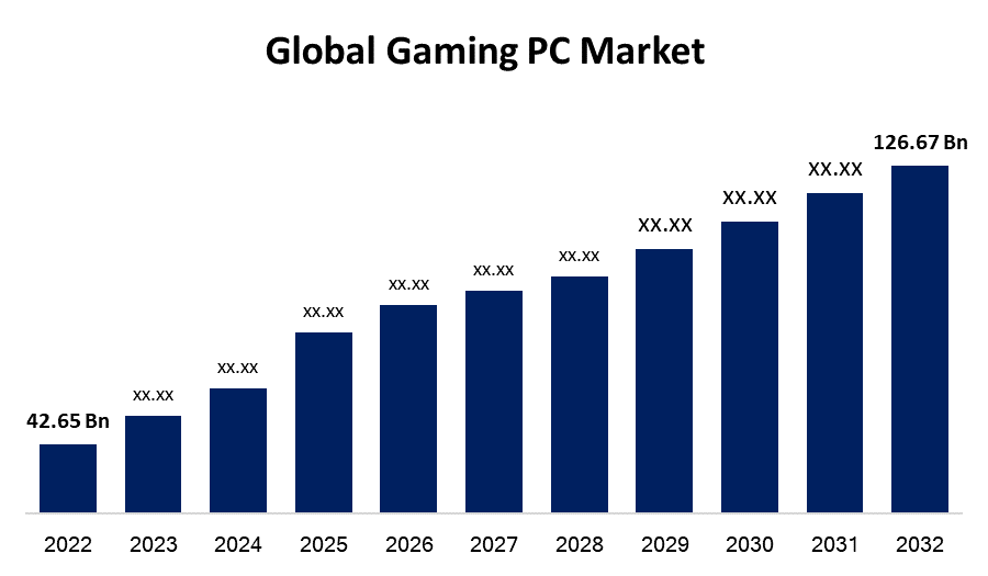 Global Gaming PC Market Size, Forecast 2022 – 2032. Gaming Component Upgrades: Understanding the PC Gaming Market Purchase Cycle