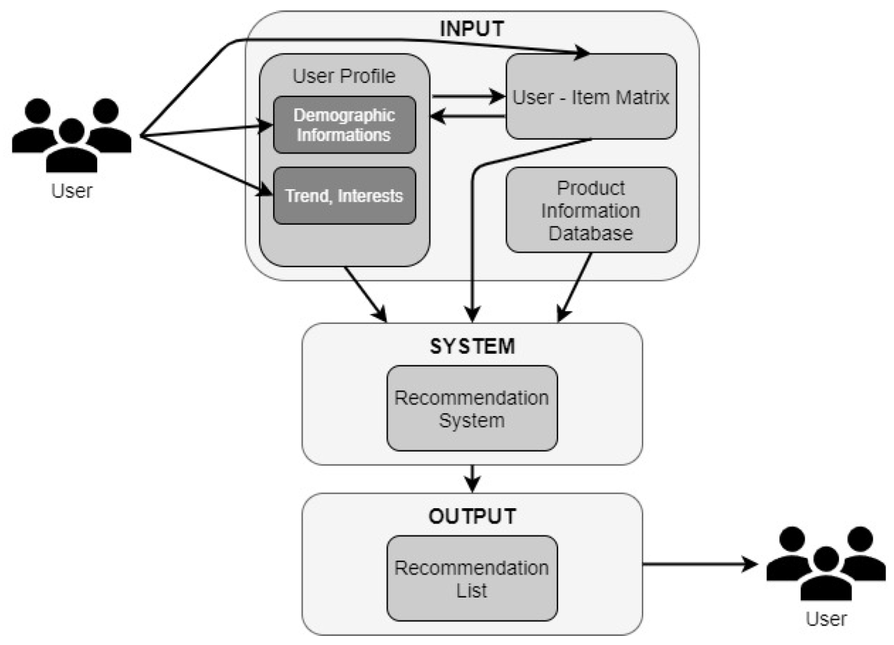 JTAER | Free Full-Text | A Hyper-Personalized Product Recommendation ... The Future of Fashion Retail: How AI and Personalization Drive Customer Purchasing Behavior