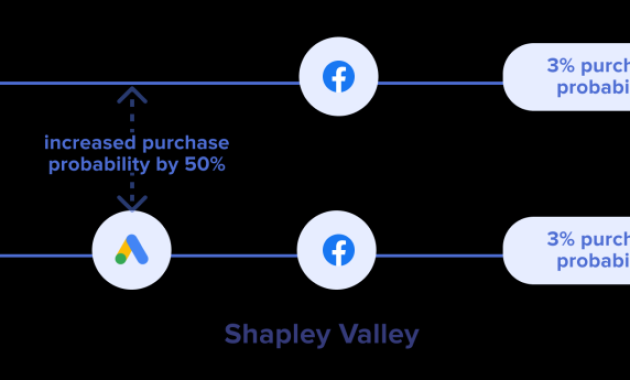Marketing Attribution Models Measuring Campaign Effectiveness
