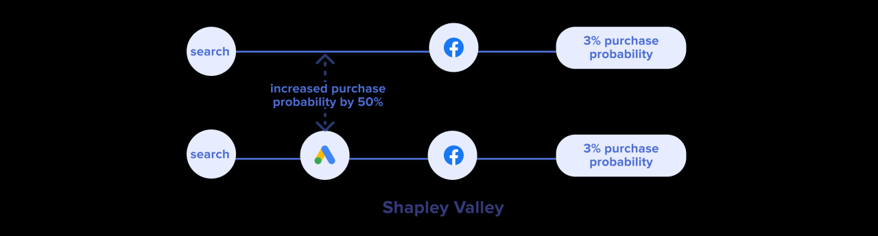Ultimate Guide to Marketing Attribution Models Ultimate Guide to Marketing Attribution Models