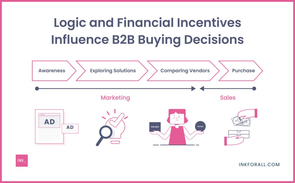 B2B Sales Strategies That Work | Business To Business Selling Tips Financial Planning Tips for High-Value B2B Purchases