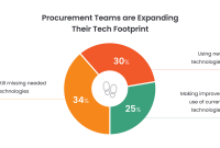 Leveraging Financial Tools to Boost Corporate Procurement