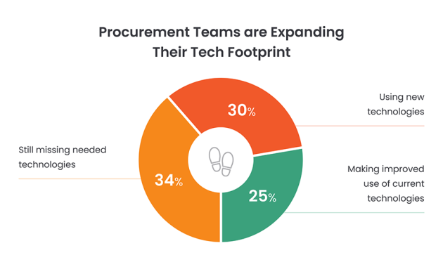 Leveraging Financial Tools to Boost Corporate Procurement