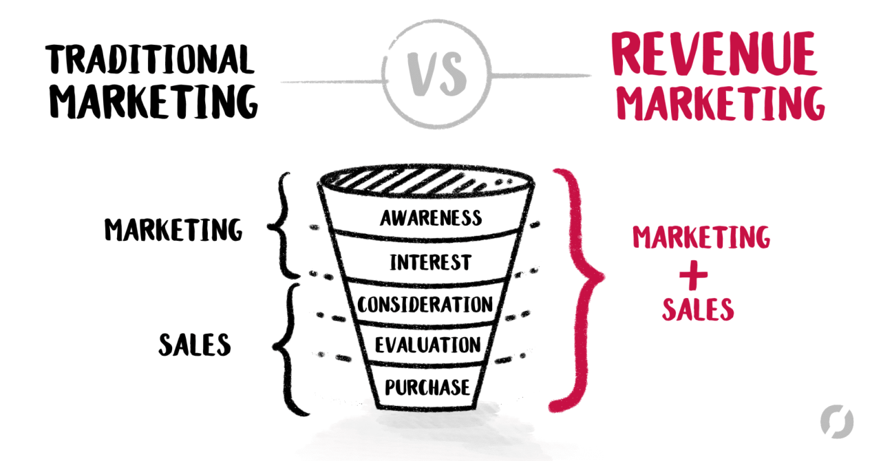 What Is Revenue Marketing? The Complete 2024 Guide What Is Revenue Marketing? The Complete 2024 Guide