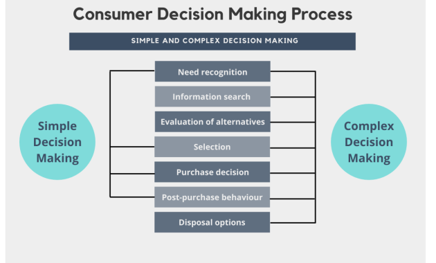 How Consumer Behavior Influences Financial Investment Decisions