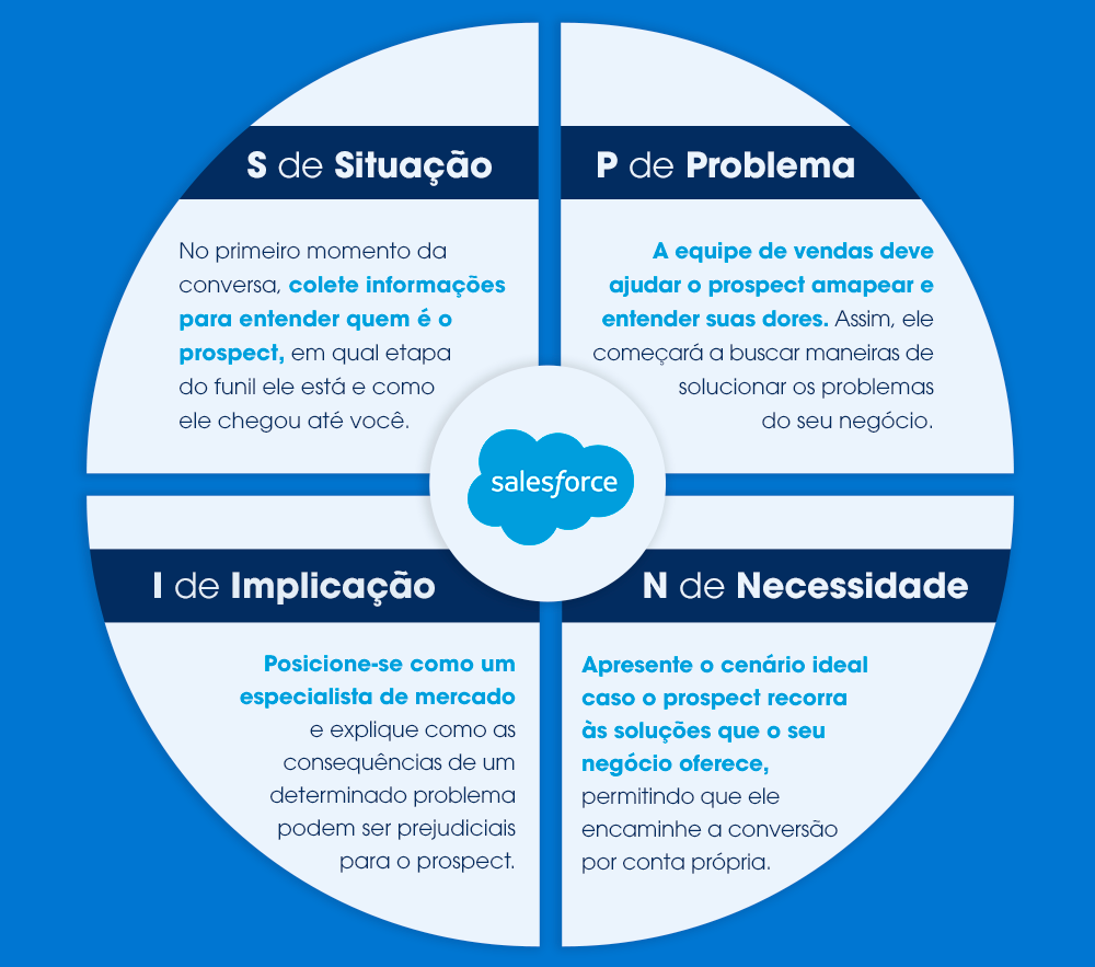 SPIN Selling: o que é e como implementar? - Blog da Salesforce Selling NFTs and Digital Art to Crypto Savvy Shoppers