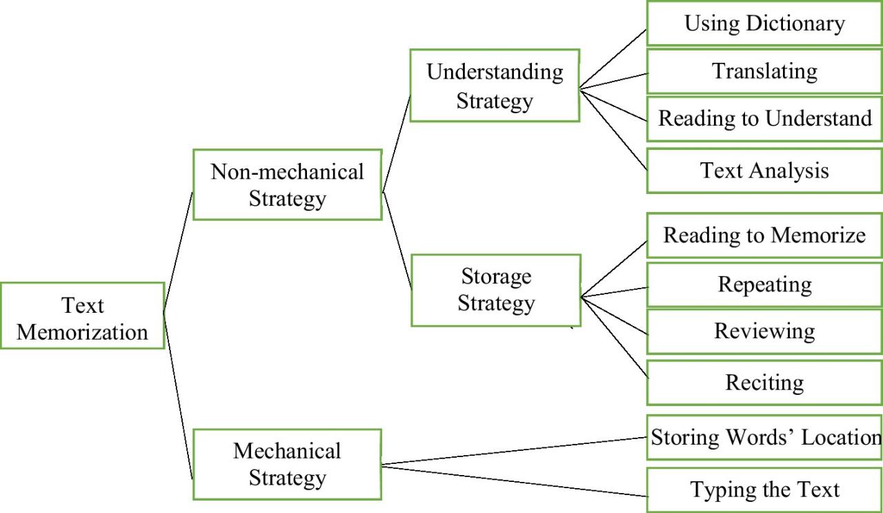 Frontiers | Text memorization: An effective strategy to improve Chinese ... Strategies for Selling Financial Investment Services in a Competitive Market